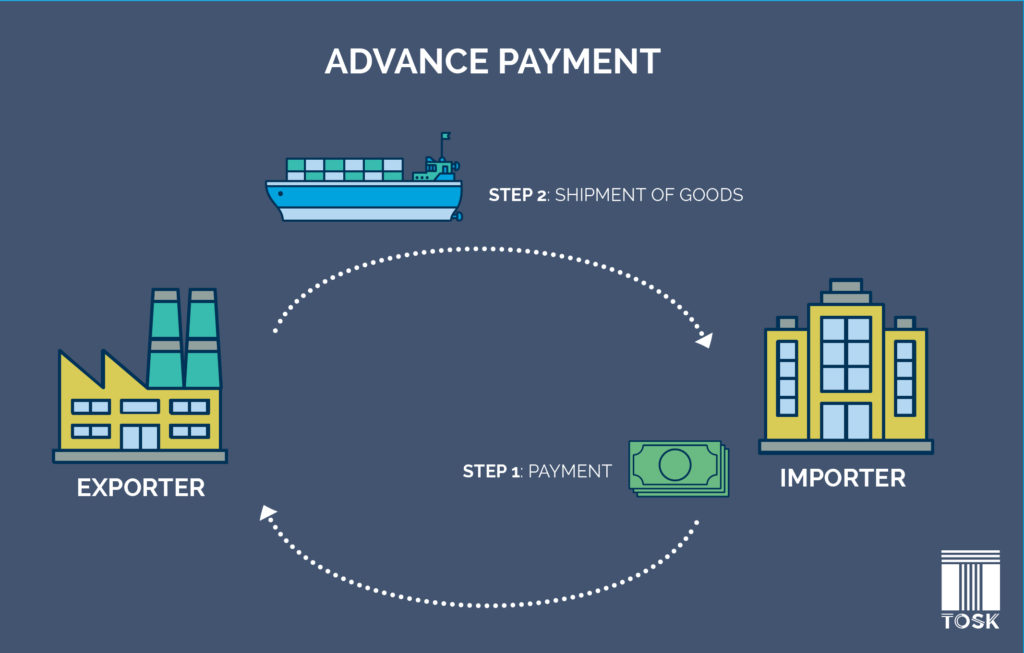 Advance Payment Method in International Trade