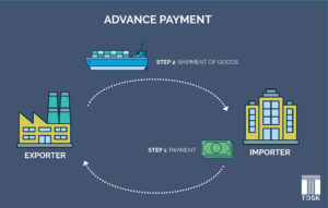 Advance Payment Method in International Trade