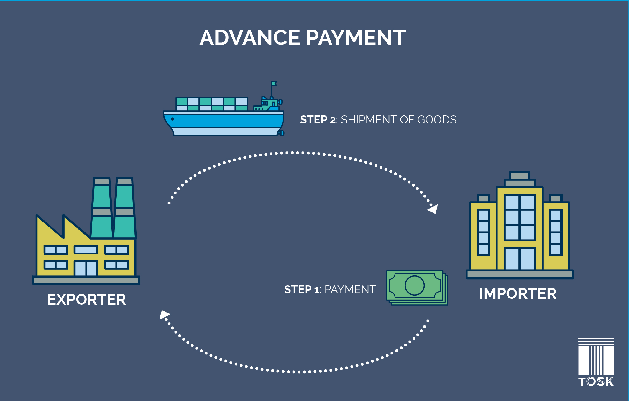 advance-payment-in-international-trade-pros-and-cons-tosk-global