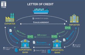Letter of Credit in International Trade