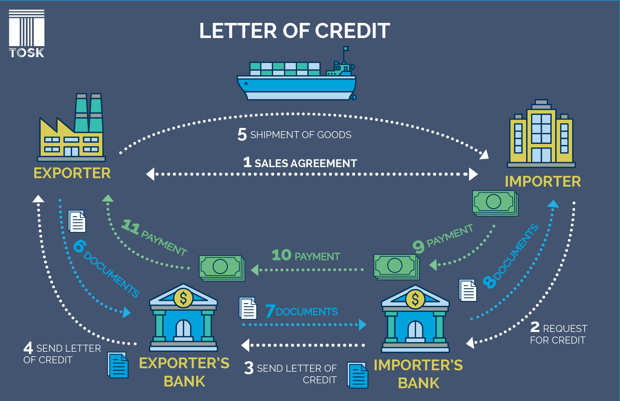 Letter of Credit - Payment Method in International Trade, Pros And Cons - TOSK Global Ventures