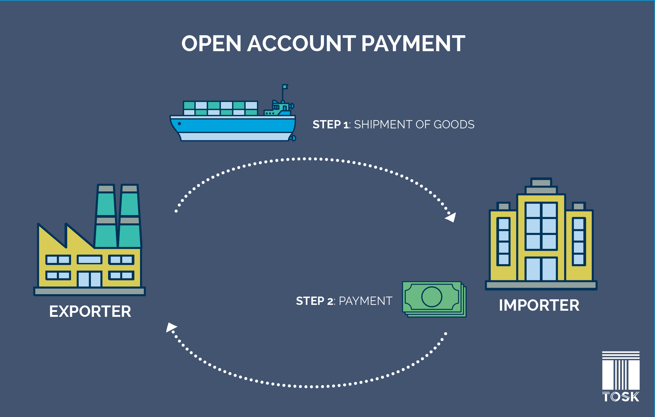 Open Account Payment in International Trade