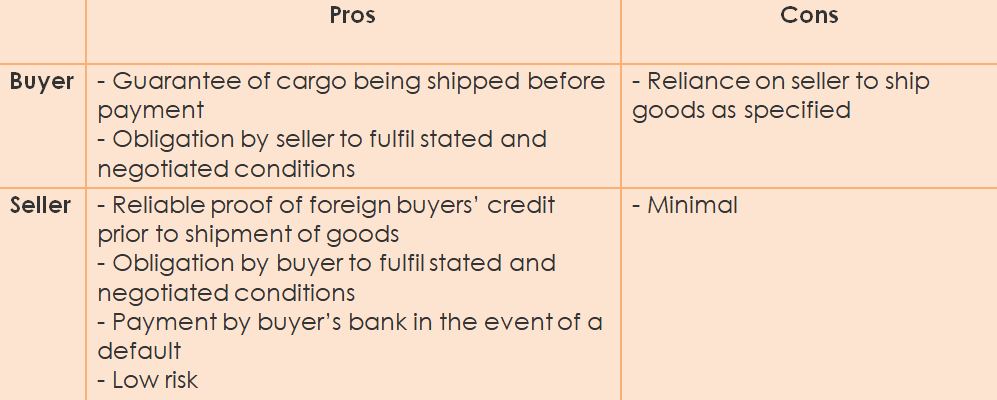 LePros and Cons of Letter of Credit Payment for buyer and seller